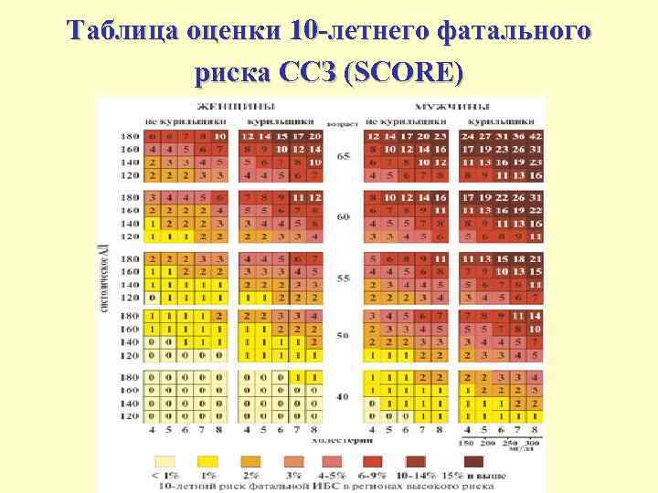 Таблица оценки 10 -летнего фатального риска ССЗ (SCORE) 