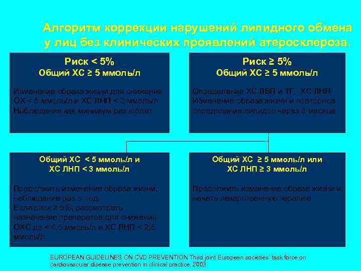 Алгоритм коррекции нарушений липидного обмена у лиц без клинических проявлений атеросклероза. Риск < 5%