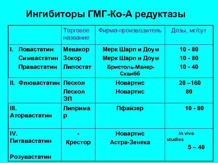  Ингибиторы ГМГ-Ко-А редуктазы I. Ловастатин Симвастатин Правастатин Торговое название Мевакор Зокор Липостат Фирма-производитель