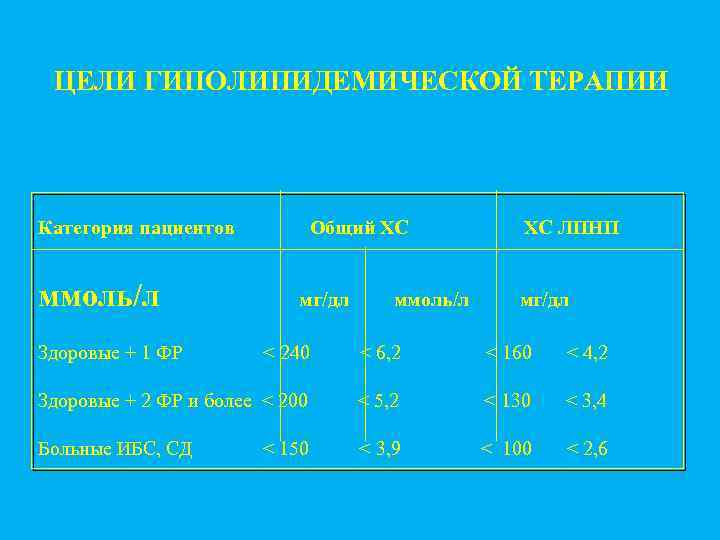 ЦЕЛИ ГИПОЛИПИДЕМИЧЕСКОЙ ТЕРАПИИ Категория пациентов ммоль/л Здоровые + 1 ФР Общий ХС мг/дл ммоль/л