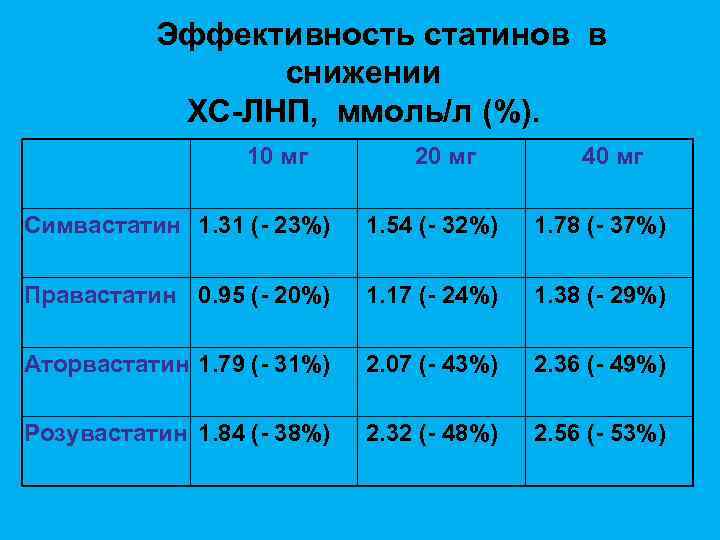  Эффективность статинов в снижении ХС-ЛНП, ммоль/л (%). 10 мг 20 мг 40 мг