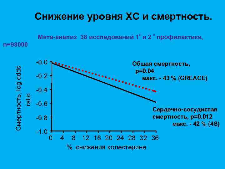  Снижение уровня ХС и смертность. Смертность, log odds ratio Мета-анализ 38 исследований 1