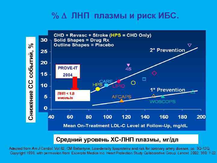 Снижение СС событий, % % ЛНП плазмы и риск ИБС. PROVE-IT 2004 ЛНП <