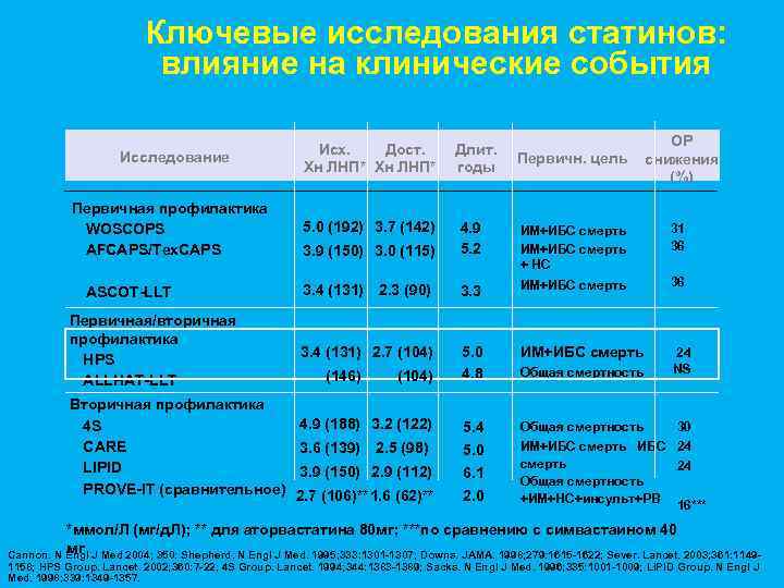 Ключевые исследования статинов: влияние на клинические события Исследование Первичная профилактика WOSCOPS AFCAPS/Tex. CAPS ASCOT-LLT