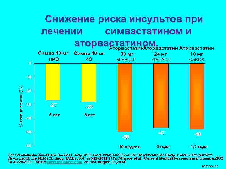 Снижение риска инсультов при лечении симвастатином и аторвастатином. Аторвастатин Снижение риска (%) Симва 40