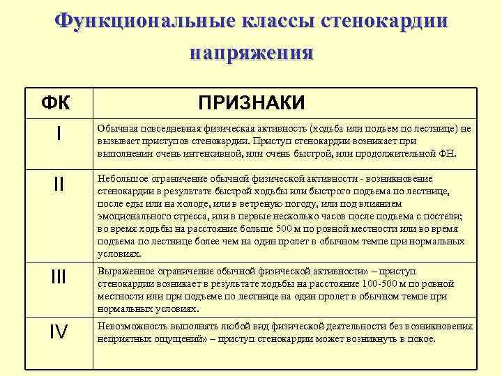 Функциональные классы стенокардии напряжения ФК ПРИЗНАКИ I Обычная повседневная физическая активность (ходьба или подъем