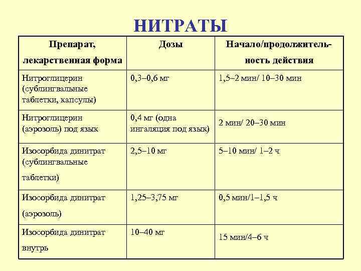 НИТРАТЫ Препарат, Дозы лекарственная форма Начало/продолжительность действия Нитроглицерин (сублингвальные таблетки, капсулы) 0, 3– 0,