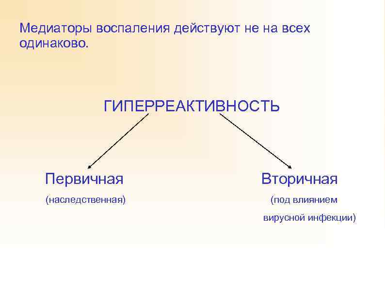 Медиаторы воспаления действуют не на всех одинаково. ГИПЕРРЕАКТИВНОСТЬ Первичная Вторичная (наследственная) (под влиянием вирусной
