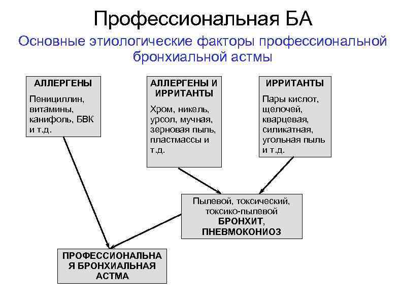 Профессиональная БА Основные этиологические факторы профессиональной бронхиальной астмы АЛЛЕРГЕНЫ Пенициллин, витамины, канифоль, БВК и