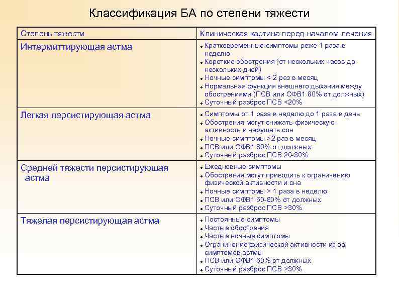 Сестринская карта при бронхиальной астме