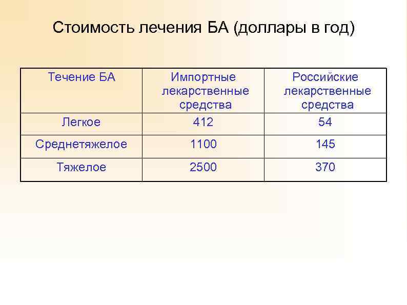 Стоимость лечения БА (доллары в год) Течение БА Легкое Импортные лекарственные средства 412 Российские