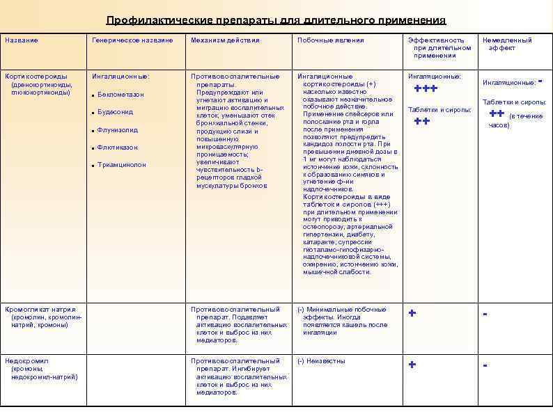 Профилактические препараты для длительного применения Название Генерическое назваине Механизм действия Побочные явления Эффективность при