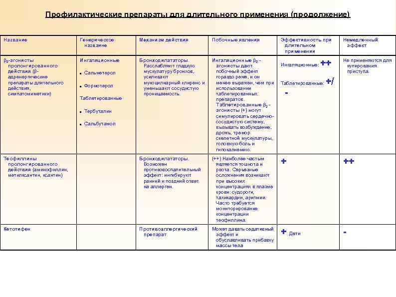Профилактические препараты для длительного применения (продолжение) Название Генерическое назваине Механизм действия Побочные явления β