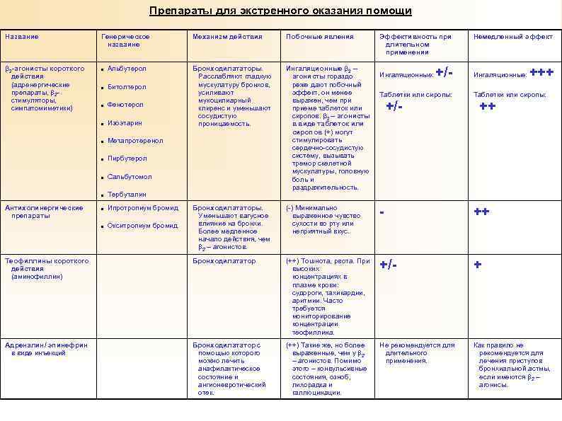Препараты для экстренного оказания помощи Название Механизм действия Побочные явления Бронходилататоры. Расслабляют гладкую мускулатуру