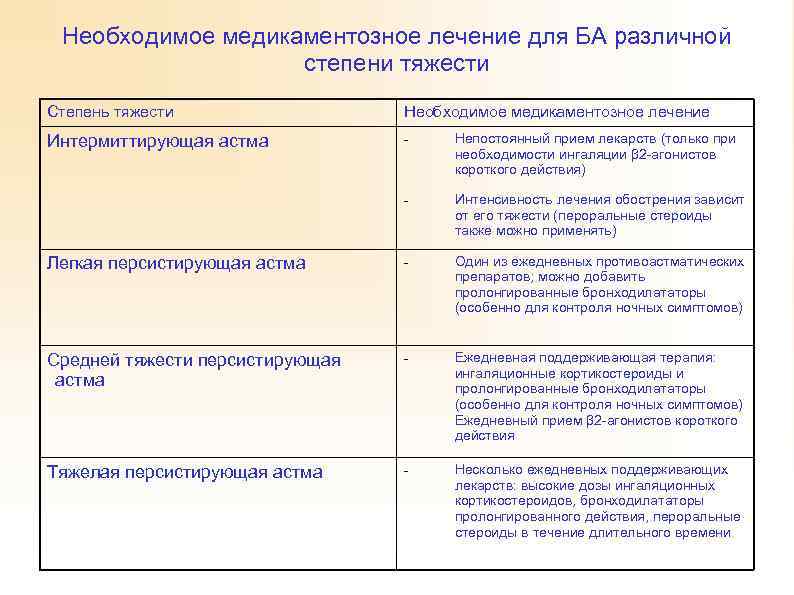 Необходимое медикаментозное лечение для БА различной степени тяжести Степень тяжести Необходимое медикаментозное лечение Интермиттирующая