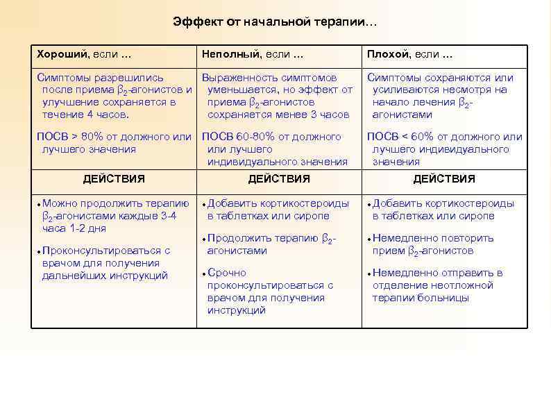 Эффект от начальной терапии… Хороший, если … Неполный, если … Плохой, если … Симптомы