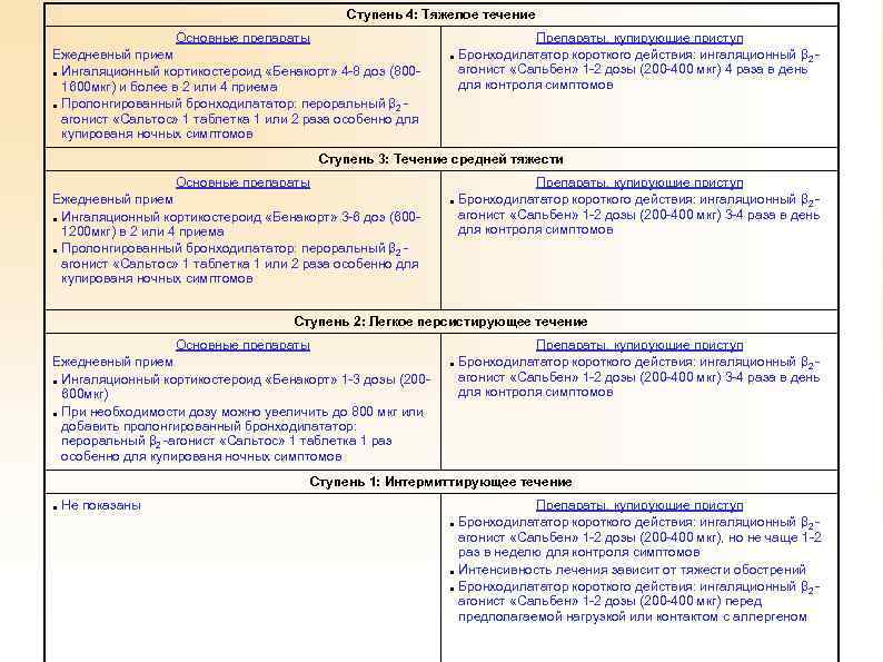 Ступень 4: Тяжелое течение Основные препараты Ежедневный прием Ингаляционный кортикостероид «Бенакорт» 4 -8 доз