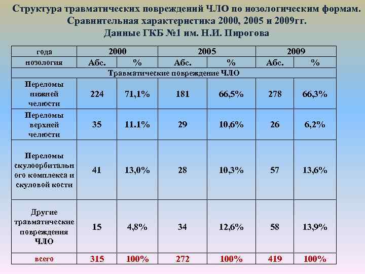 Структура травматических повреждений ЧЛО по нозологическим формам. Сравнительная характеристика 2000, 2005 и 2009 гг.