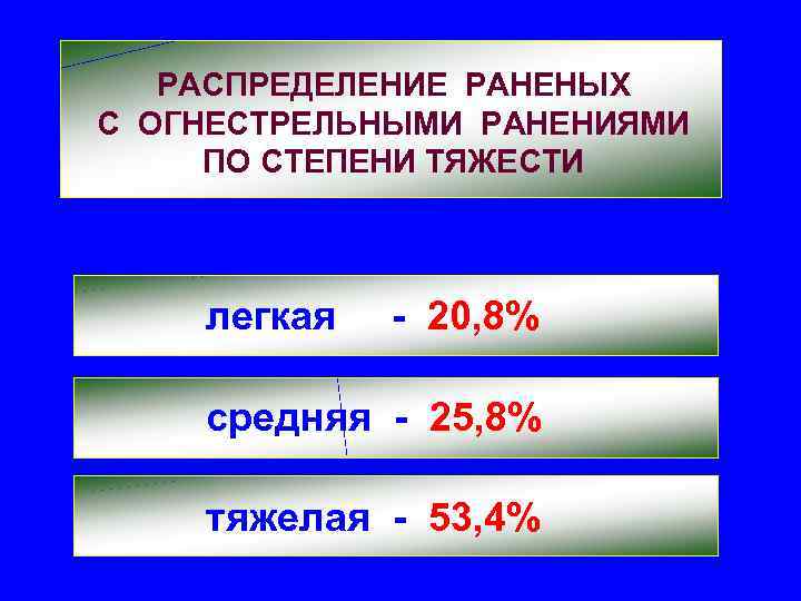 РАСПРЕДЕЛЕНИЕ РАНЕНЫХ С ОГНЕСТРЕЛЬНЫМИ РАНЕНИЯМИ ПО СТЕПЕНИ ТЯЖЕСТИ легкая - 20, 8% средняя -