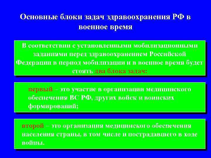 Основные блоки задач здравоохранения РФ в военное время В соответствии с установленными мобилизационными заданиями