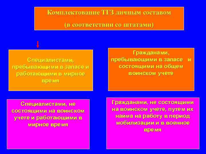 Комплектование ТГЗ личным составом (в соответствии со штатами) приоритетным Специалистами, пребывающими в запасе и
