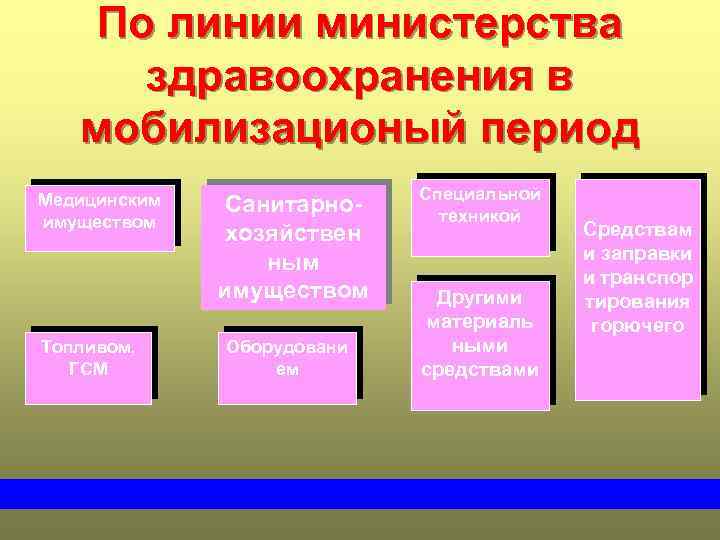По линии министерства здравоохранения в мобилизационый период Медицинским имуществом Топливом, ГСМ Санитарнохозяйствен ным имуществом