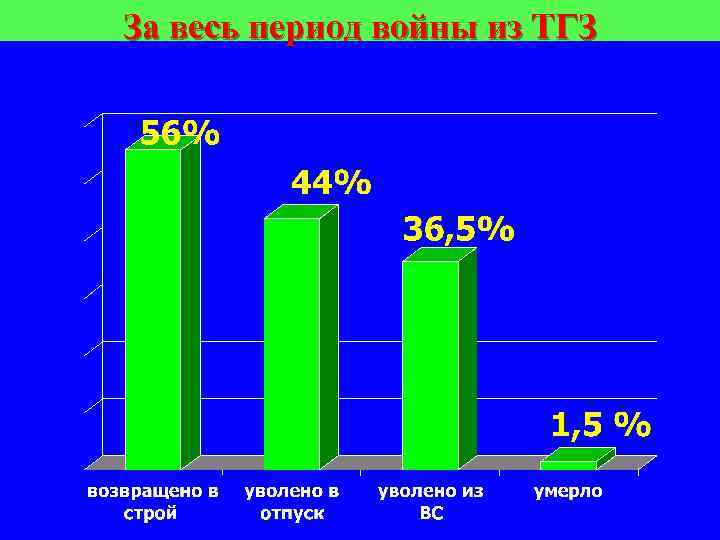 За весь период войны из ТГЗ 