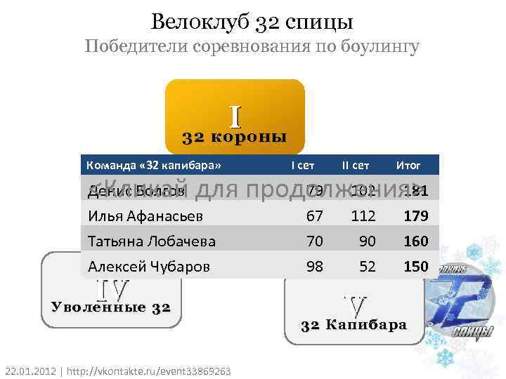 Велоклуб 32 спицы Победители соревнования по боулингу I 32 короны Команда «Уволенные Команда «