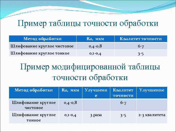 Пример таблицы точности обработки Метод обработки Ra, мкм Квалитет точности Шлифование круглое чистовое 0,