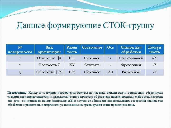 Данные формирующие СТОК-группу № поверхности Вид ориентации Разви тость Состояние Ось Станок для обработки