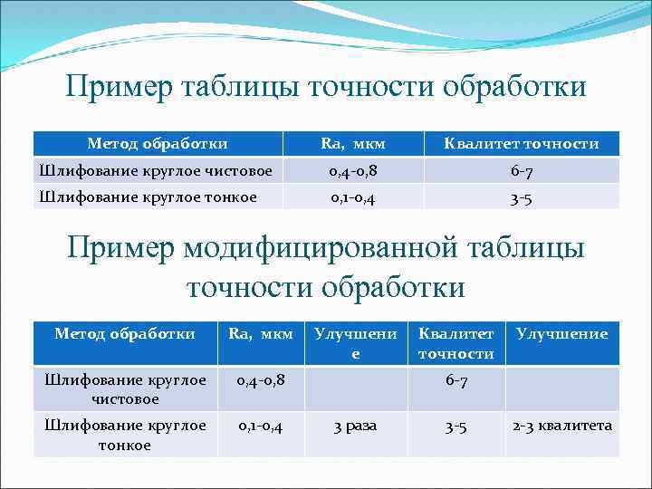 Пример таблицы точности обработки Метод обработки Ra, мкм Квалитет точности Шлифование круглое чистовое 0,