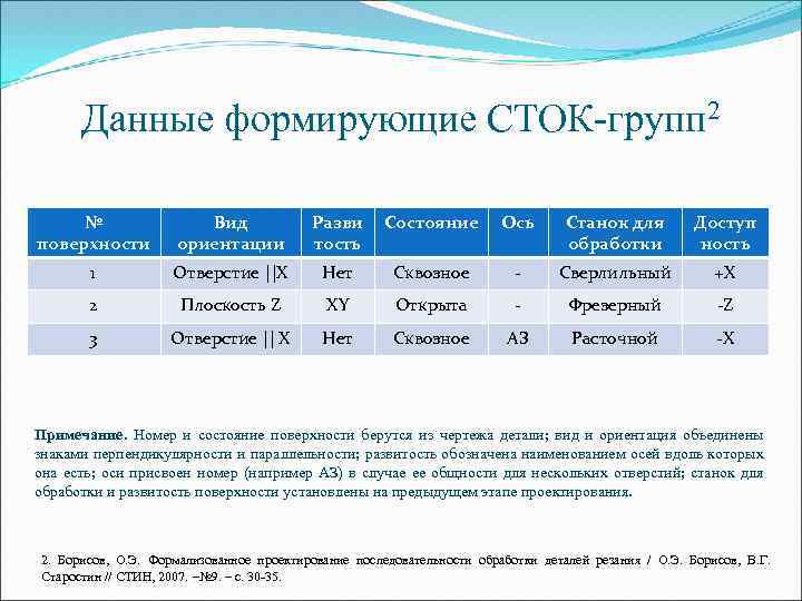 Данные формирующие СТОК-групп 2 № поверхности Вид ориентации Разви тость Состояние Ось Станок для