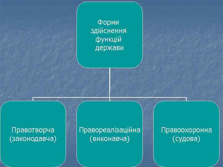 Форми здійснення функцій держави Правотворча (законодавча) Правореалізаційна (виконавча) Правоохоронна (судова) 