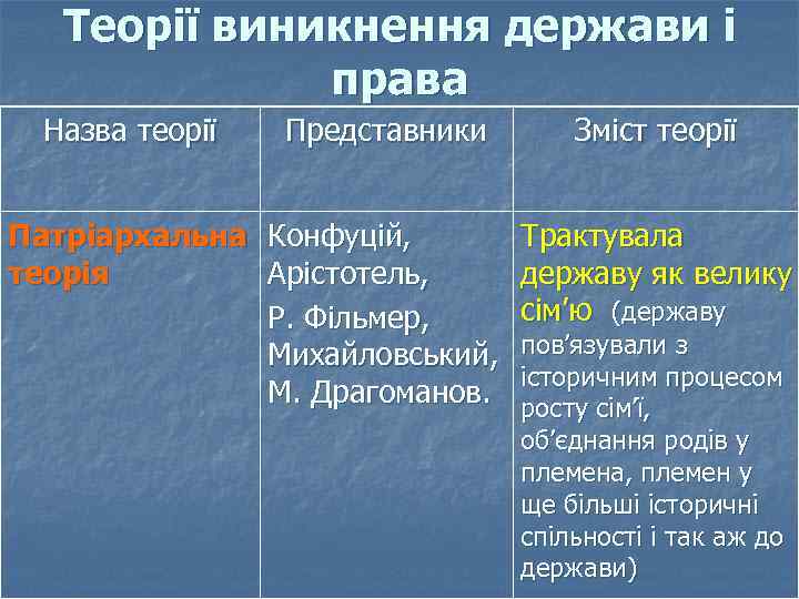 Теорії виникнення держави і права Назва теорії Представники Патріархальна Конфуцій, теорія Арістотель, Р. Фільмер,