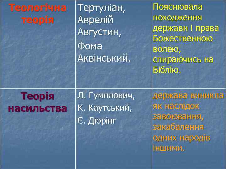 Теологічна теорія Тертуліан, Аврелій Августин, Фома Аквінський. Л. Гумплович, Теорія насильства К. Каутський, Є.