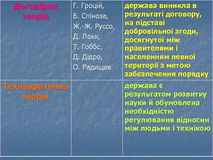 Договірна теорія Технократична теорія Г. Гроцій, Б. Спіноза, Ж. -Ж. Руссо, Д. Локк, Т.