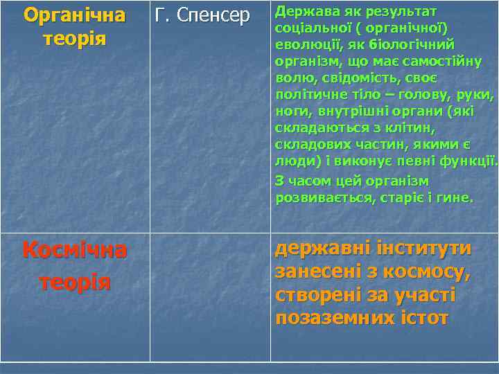 Органічна теорія Космічна теорія Г. Спенсер Держава як результат соціальної ( органічної) еволюції, як