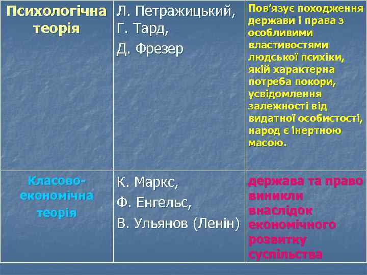 Психологічна Л. Петражицький, теорія Г. Тард, Д. Фрезер Класовоекономічна теорія К. Маркс, Ф. Енгельс,