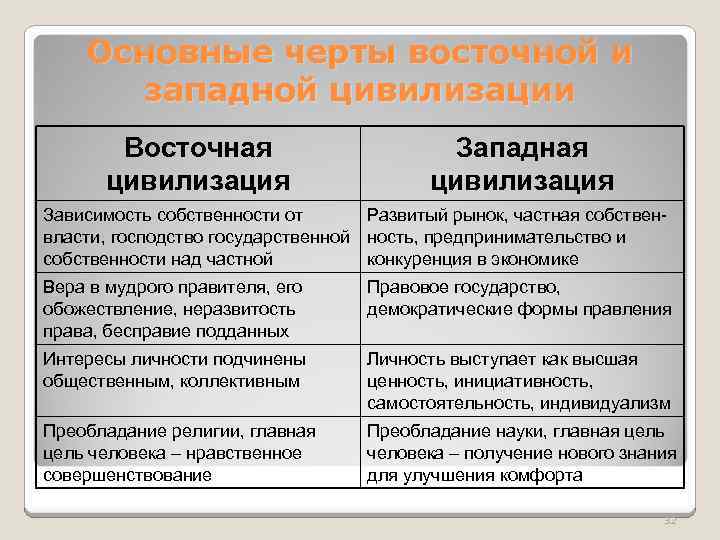 В социальном плане западная цивилизация отождествляется с эпохой становления