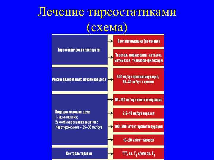 Лечение тиреостатиками (схема) 