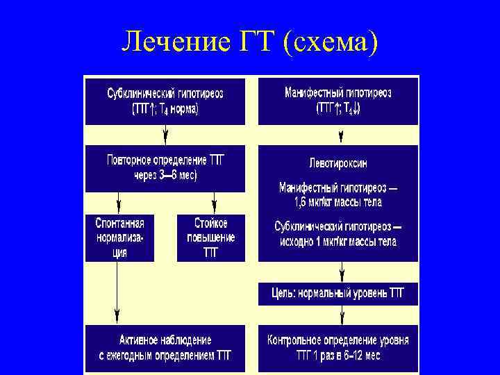 Лечение ГТ (схема) 