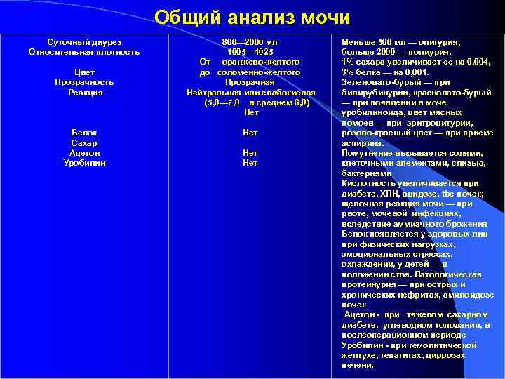 Общий анализ мочи Суточный диурез Относительная плотность Цвет Прозрачность Реакция Белок Сахар Ацетон Уробилин