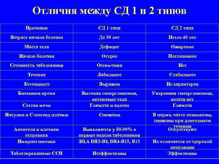 Таблица диабета. Отличия СД 1 типа и СД 2 типа. Сахарный диабет 1 и 2 типа отличия. Таблица сахарный диабет 1 Тип сахарный диабет 2 типа. Сахарный диабет 1 типа таблица.