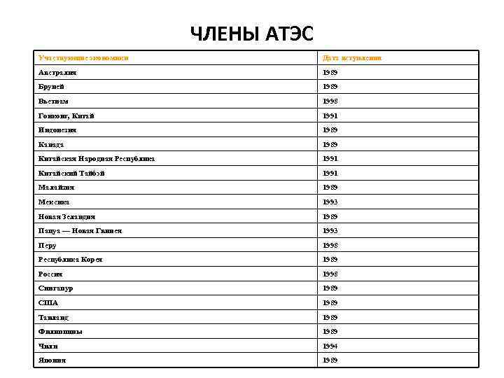 ЧЛЕНЫ АТЭС Участвующие экономики Дата вступления Австралия 1989 Бруней 1989 Вьетнам 1998 Гонконг, Китай