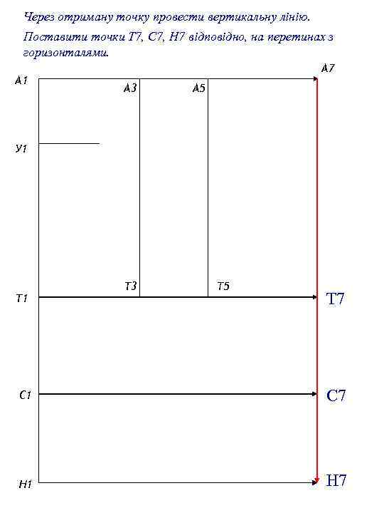 Через отриману точку провести вертикальну лінію. Поставити точки Т 7, С 7, Н 7