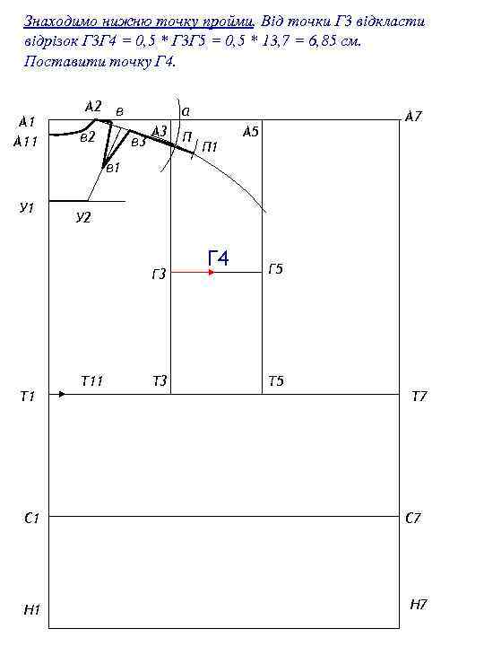 Знаходимо нижню точку пройми. Від точки Г 3 відкласти відрізок Г 3 Г 4