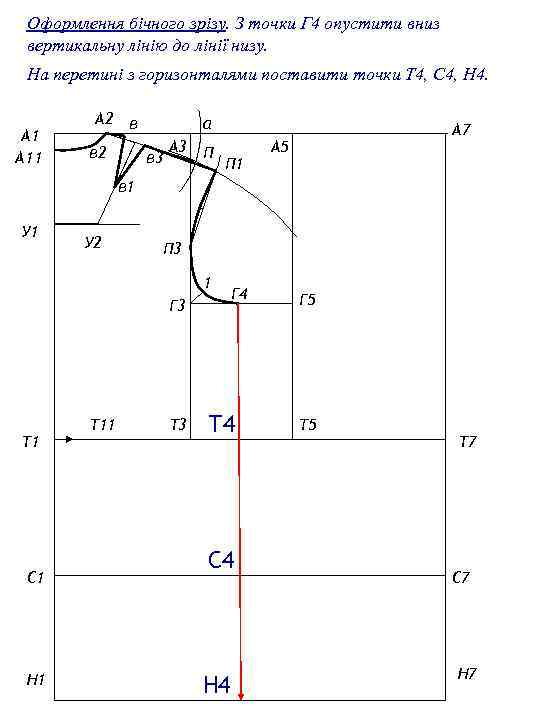 Оформлення бічного зрізу. З точки Г 4 опустити вниз вертикальну лінію до лінії низу.