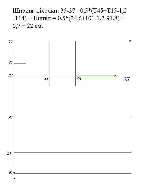 Ширина пілочки: 35 -37= 0, 5*(Т 45+Т 15 -1, 2 -Т 14) + Пшпіл
