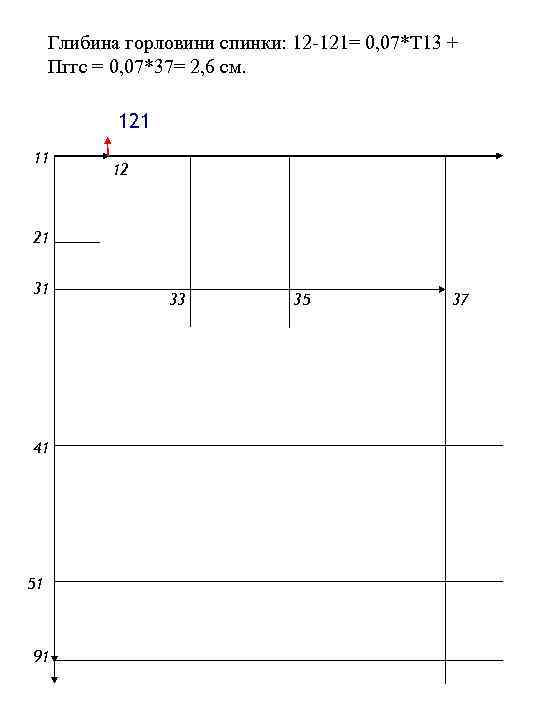 Глибина горловини спинки: 12 -121= 0, 07*Т 13 + Пггс = 0, 07*37= 2,