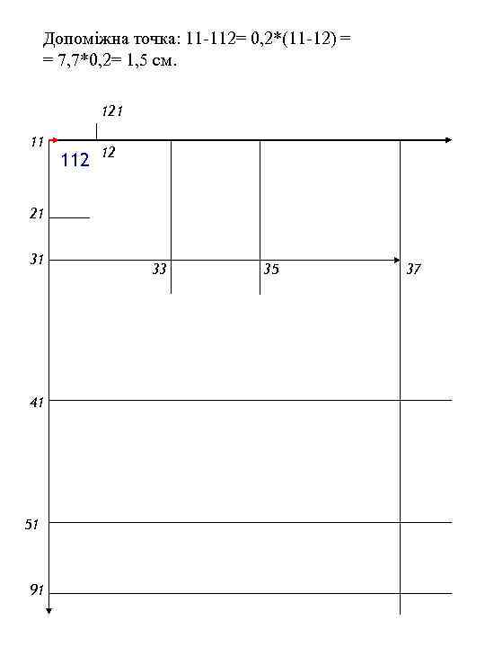 Допоміжна точка: 11 -112= 0, 2*(11 -12) = = 7, 7*0, 2= 1, 5